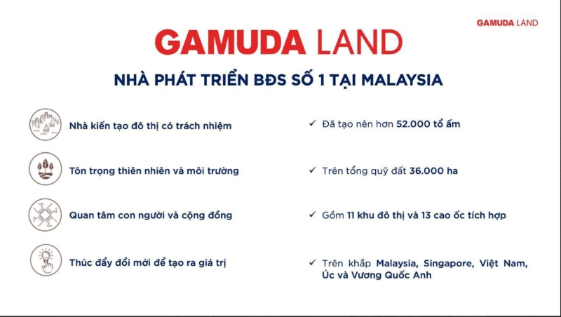 Gamuda Land là chi nhánh bất động sản uy tín của Tập đoàn Gamuda Berhad